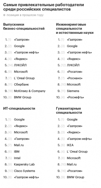 самые привлекательные работодатели в России 2017